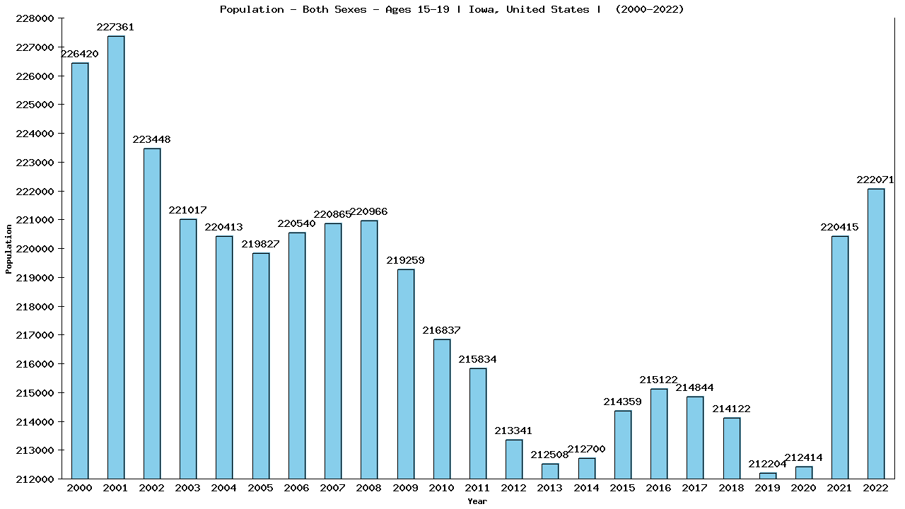 Graph showing Populalation - Teen-aged - Aged 15-19 - [2000-2022] | Iowa, United-states